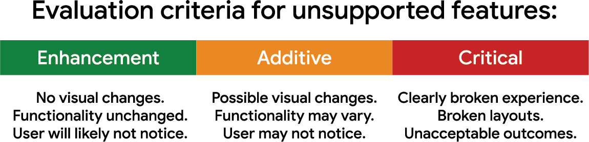 A framework for how to think about polyfilling a feature, with the impact of a missing feature qualified as an enhancement, an additive feature, or critical feature. Each of these categories comes with increasingly noticeable and potentially negative consequences for using Limited availability features on the web, and how that might inform your decision to use a polyfill.