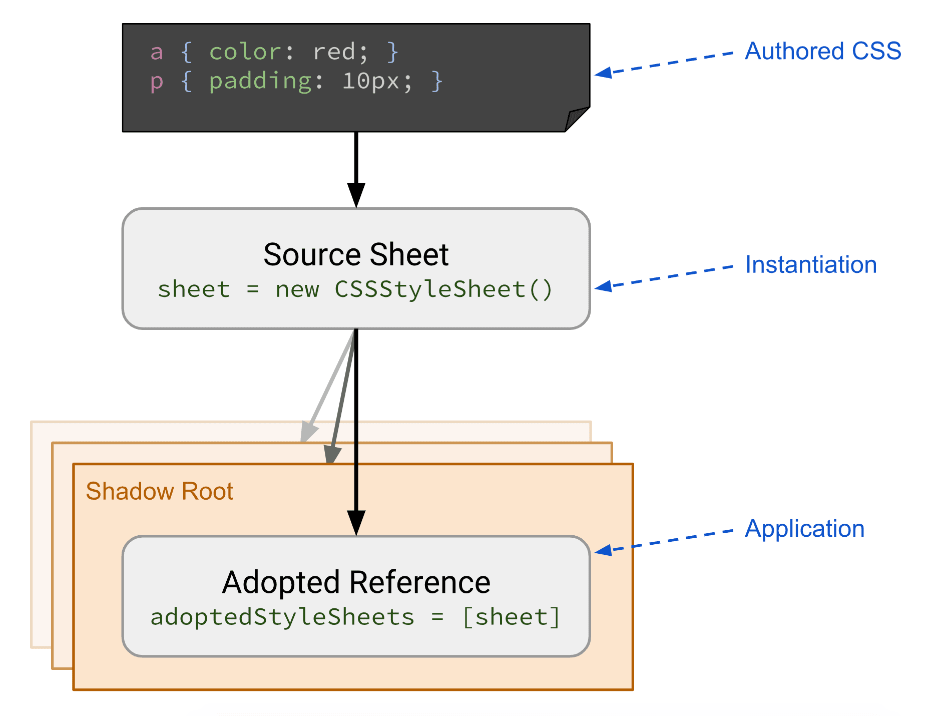 Diagram showing flow from Authored CSS to Instantiation to Application.