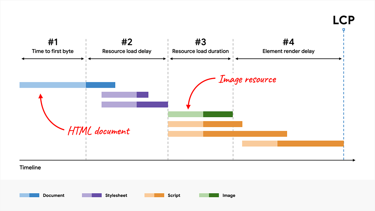 The same breakdown of LCP shown earlier where the resource load duration subpart is shortened, but the overall LCP time remains the same.