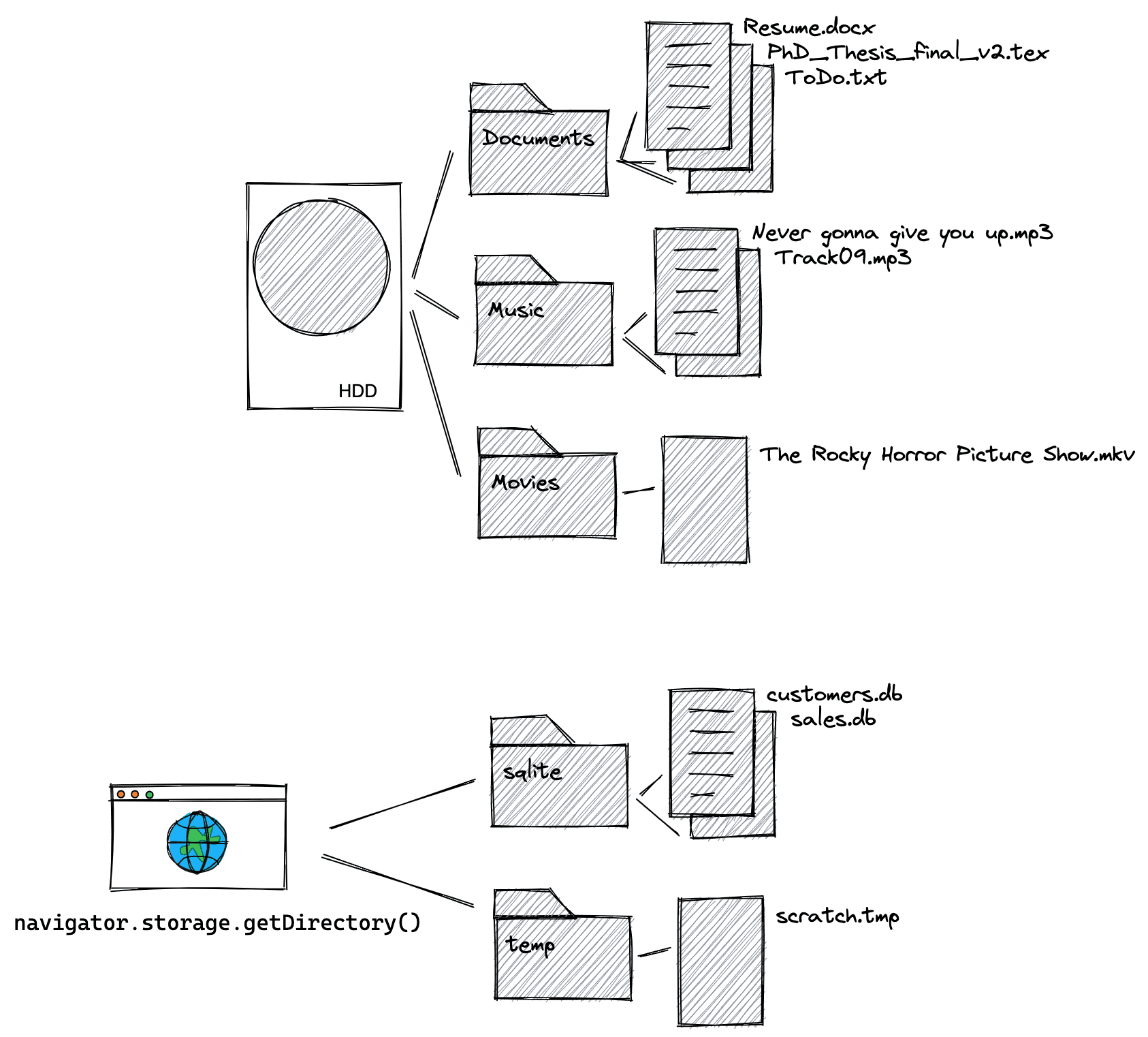 Diagram of the user-visible file system and the origin private file system with two exemplary file hierarchies.